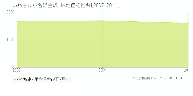 小名浜金成(いわき市)の林地価格推移グラフ(坪単価)[2007-2011年]