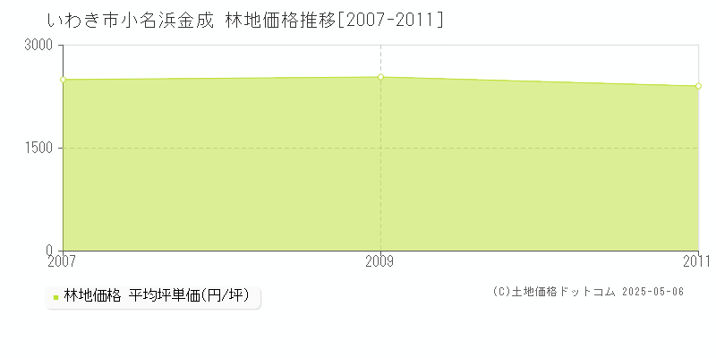 いわき市小名浜金成の林地価格推移グラフ 