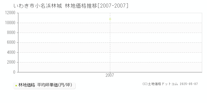 小名浜林城(いわき市)の林地価格推移グラフ(坪単価)[2007-2007年]
