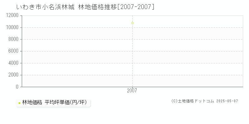 いわき市小名浜林城の林地価格推移グラフ 