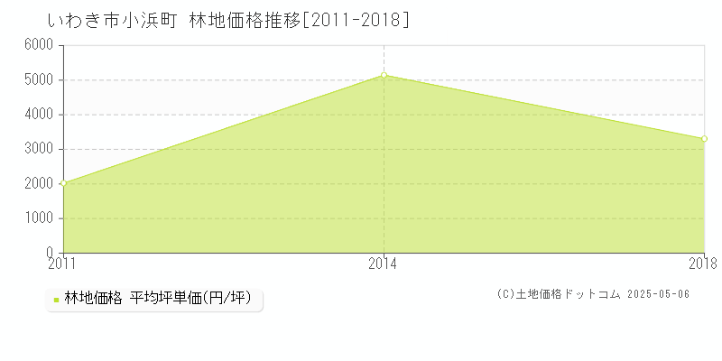 小浜町(いわき市)の林地価格推移グラフ(坪単価)[2011-2018年]