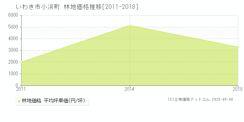 いわき市小浜町の林地価格推移グラフ 