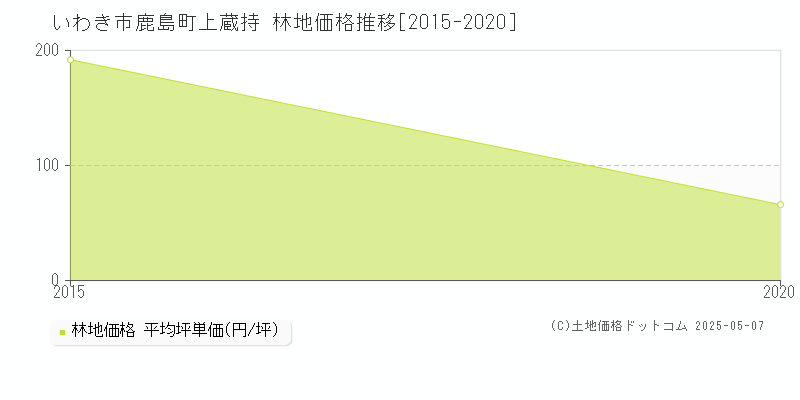 鹿島町上蔵持(いわき市)の林地価格推移グラフ(坪単価)[2015-2020年]