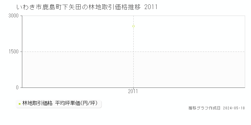 いわき市鹿島町下矢田の林地価格推移グラフ 