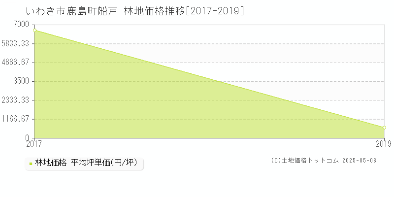 鹿島町船戸(いわき市)の林地価格推移グラフ(坪単価)[2017-2019年]