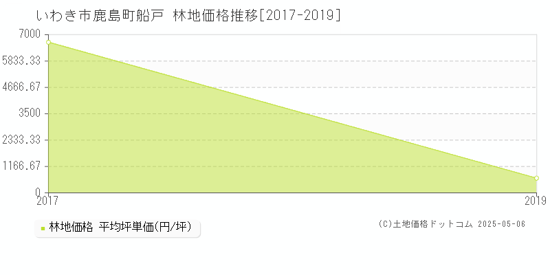 いわき市鹿島町船戸の林地価格推移グラフ 