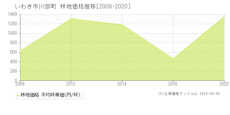 川部町(いわき市)の林地価格推移グラフ(坪単価)[2009-2020年]