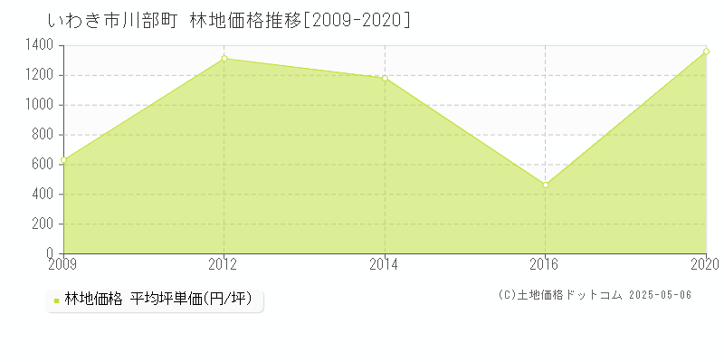いわき市川部町の林地価格推移グラフ 