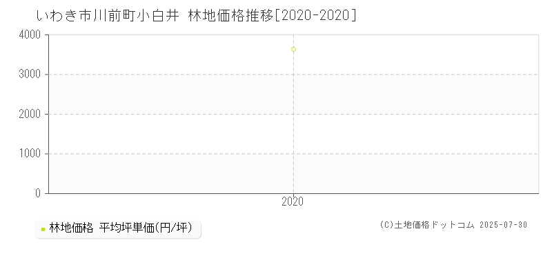 川前町小白井(いわき市)の林地価格推移グラフ(坪単価)[2020-2020年]