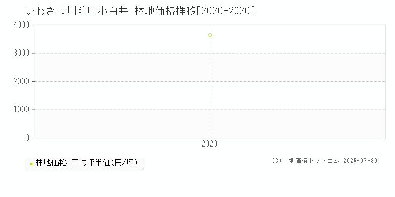 いわき市川前町小白井の林地価格推移グラフ 