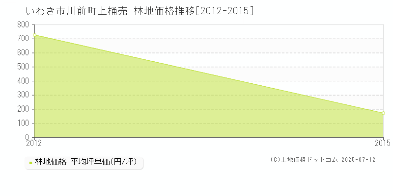 いわき市川前町上桶売の林地価格推移グラフ 