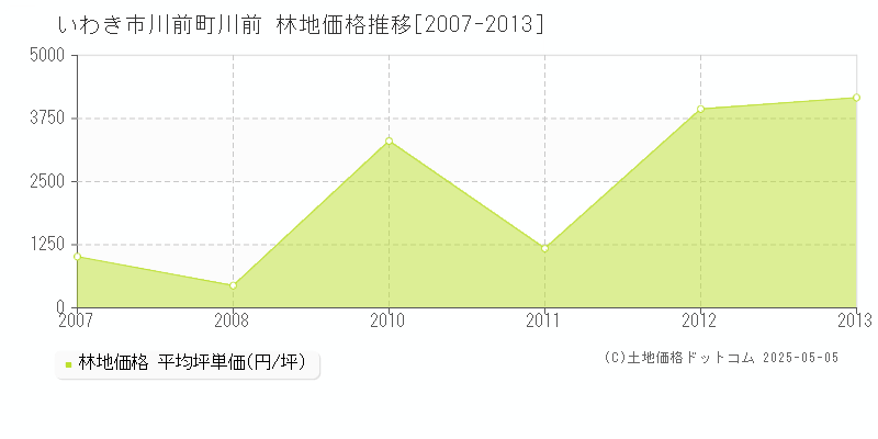川前町川前(いわき市)の林地価格推移グラフ(坪単価)[2007-2013年]