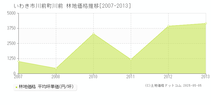 いわき市川前町川前の林地価格推移グラフ 