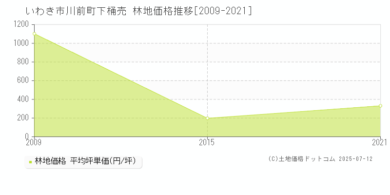 川前町下桶売(いわき市)の林地価格推移グラフ(坪単価)[2009-2021年]