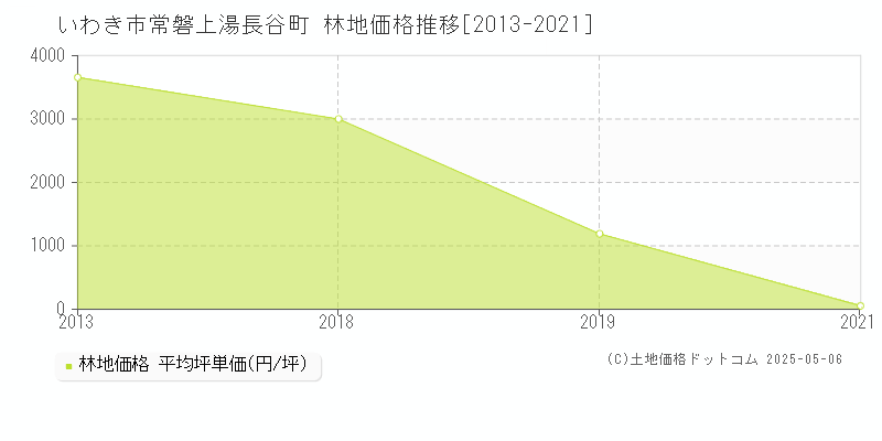 常磐上湯長谷町(いわき市)の林地価格推移グラフ(坪単価)[2013-2021年]