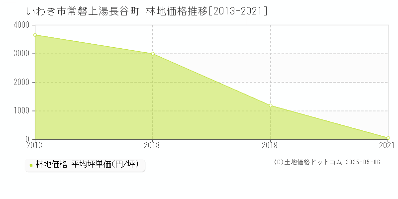 いわき市常磐上湯長谷町の林地価格推移グラフ 