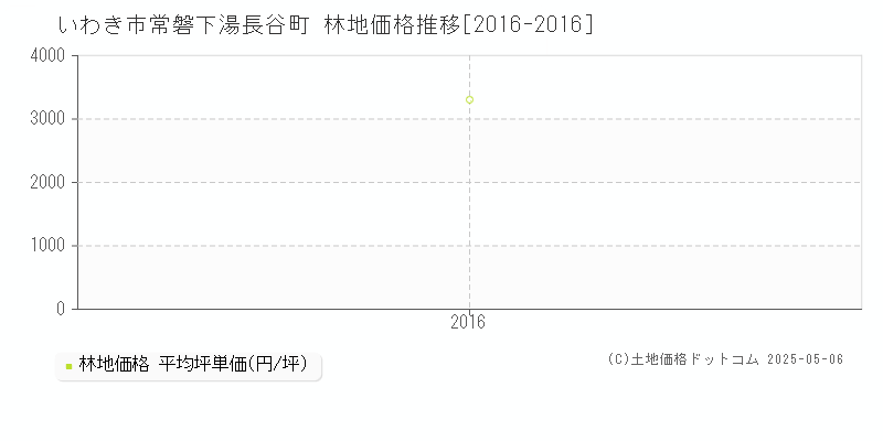 いわき市常磐下湯長谷町の林地価格推移グラフ 