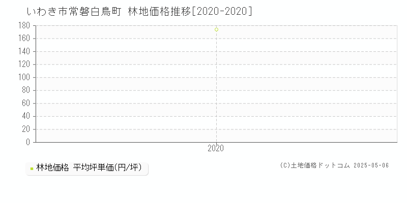 常磐白鳥町(いわき市)の林地価格推移グラフ(坪単価)[2020-2020年]