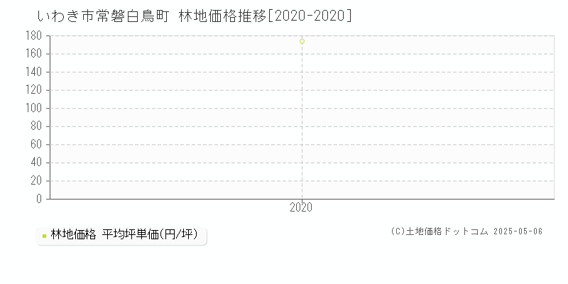 いわき市常磐白鳥町の林地価格推移グラフ 