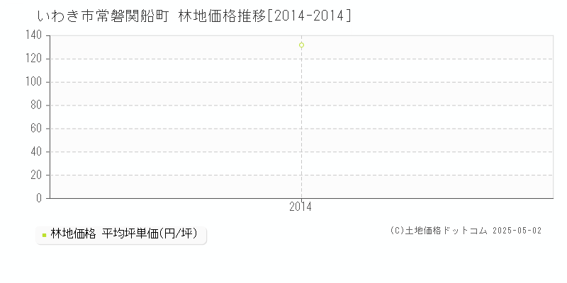 常磐関船町(いわき市)の林地価格推移グラフ(坪単価)[2014-2014年]