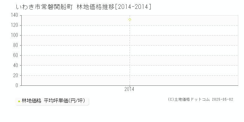 いわき市常磐関船町の林地価格推移グラフ 