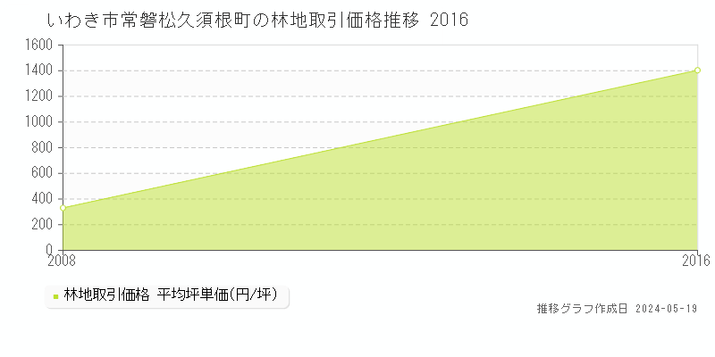 いわき市常磐松久須根町の林地価格推移グラフ 
