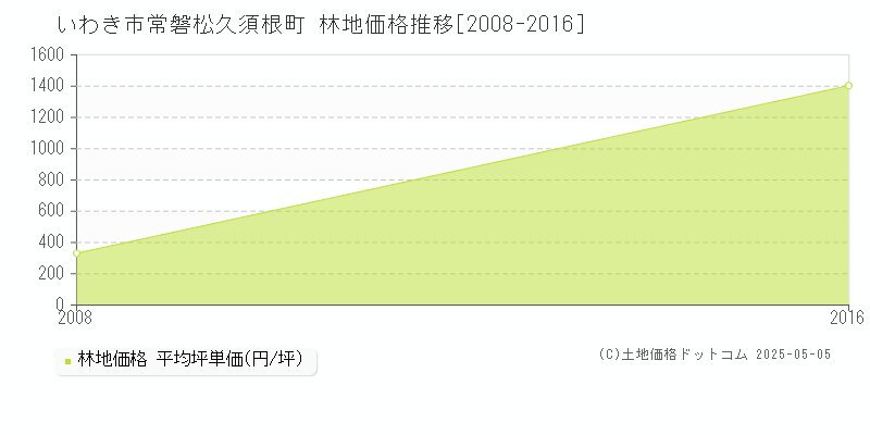 常磐松久須根町(いわき市)の林地価格推移グラフ(坪単価)[2008-2016年]