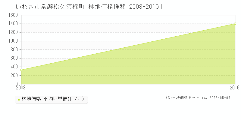 いわき市常磐松久須根町の林地価格推移グラフ 