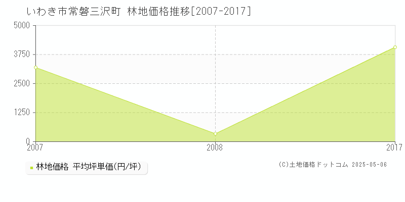 常磐三沢町(いわき市)の林地価格推移グラフ(坪単価)[2007-2017年]