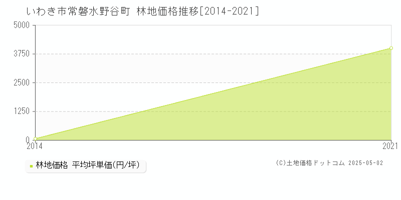 常磐水野谷町(いわき市)の林地価格推移グラフ(坪単価)[2014-2021年]
