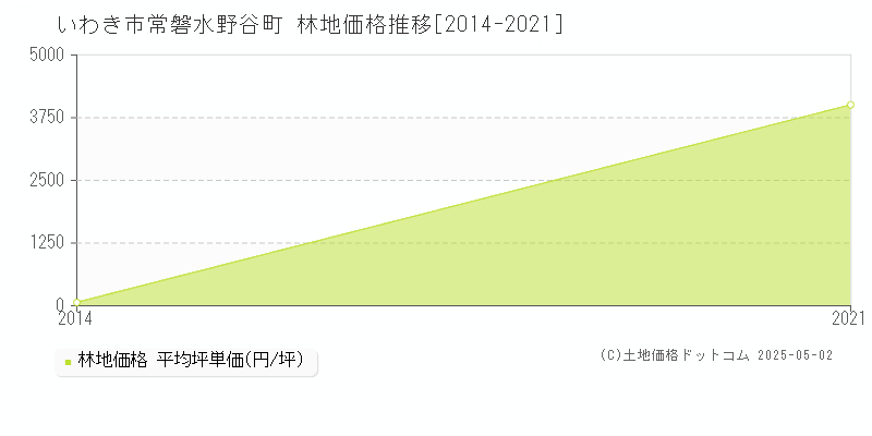 いわき市常磐水野谷町の林地価格推移グラフ 
