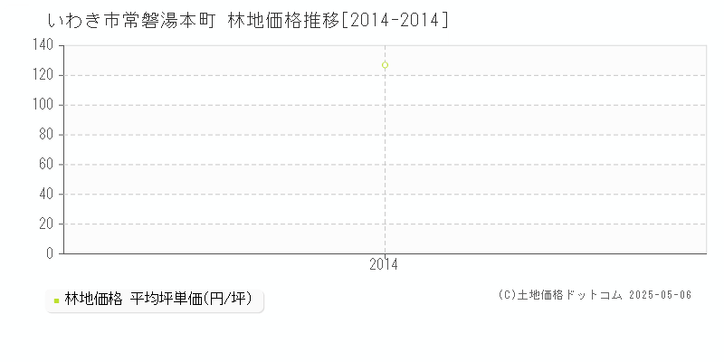 常磐湯本町(いわき市)の林地価格推移グラフ(坪単価)[2014-2014年]