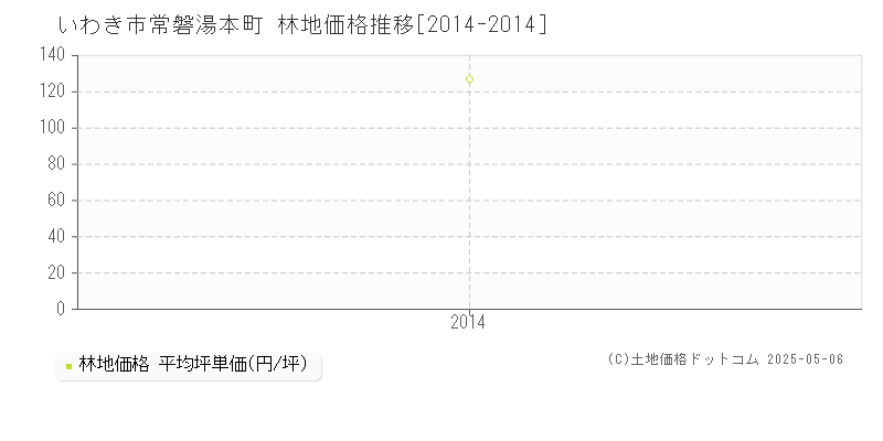 いわき市常磐湯本町の林地価格推移グラフ 