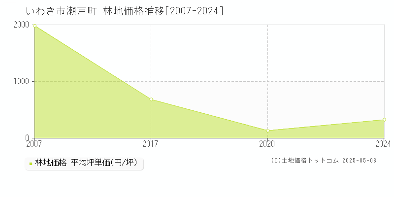 いわき市瀬戸町の林地価格推移グラフ 