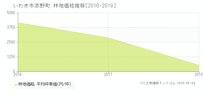 添野町(いわき市)の林地価格推移グラフ(坪単価)[2016-2018年]