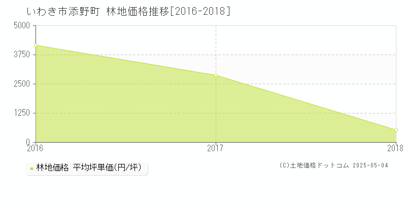 いわき市添野町の林地価格推移グラフ 