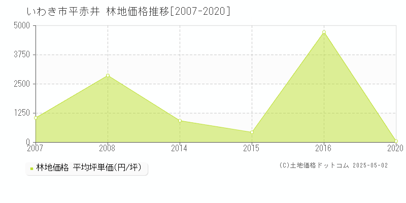 いわき市平赤井の林地価格推移グラフ 