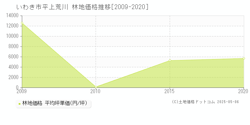 平上荒川(いわき市)の林地価格推移グラフ(坪単価)[2009-2020年]