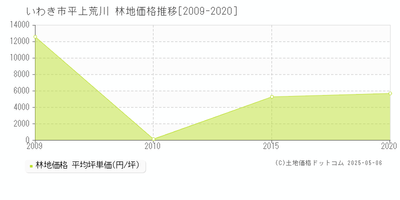 いわき市平上荒川の林地価格推移グラフ 