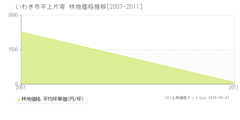 平上片寄(いわき市)の林地価格推移グラフ(坪単価)[2007-2011年]