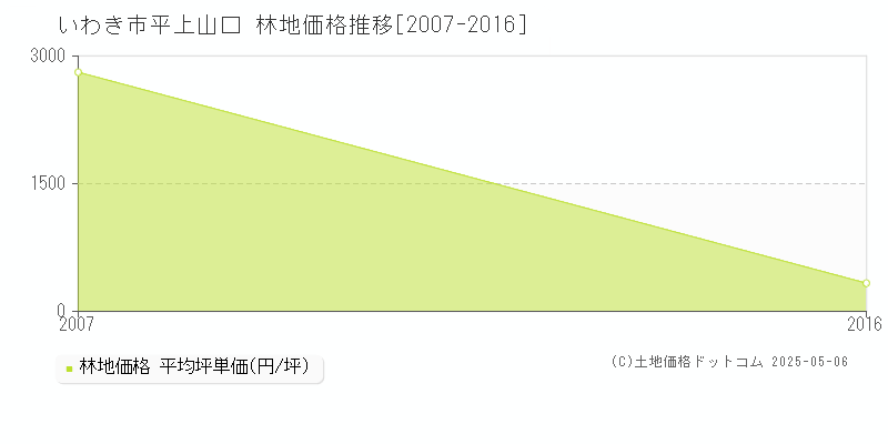 平上山口(いわき市)の林地価格推移グラフ(坪単価)[2007-2016年]