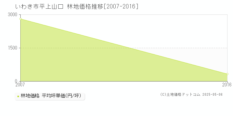 いわき市平上山口の林地価格推移グラフ 