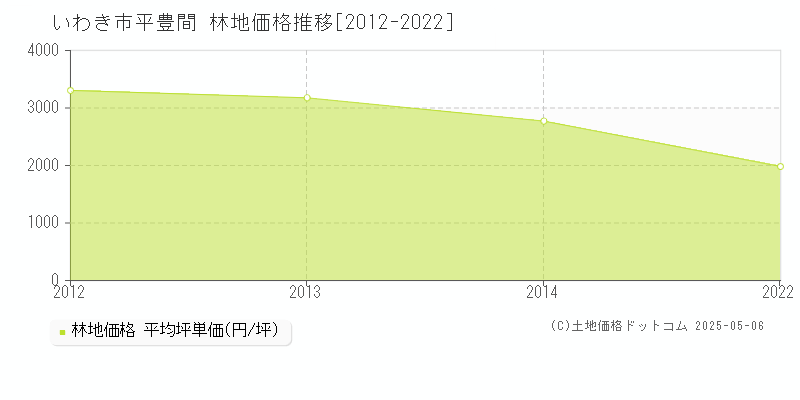 平豊間(いわき市)の林地価格推移グラフ(坪単価)[2012-2022年]