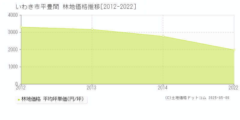 いわき市平豊間の林地価格推移グラフ 