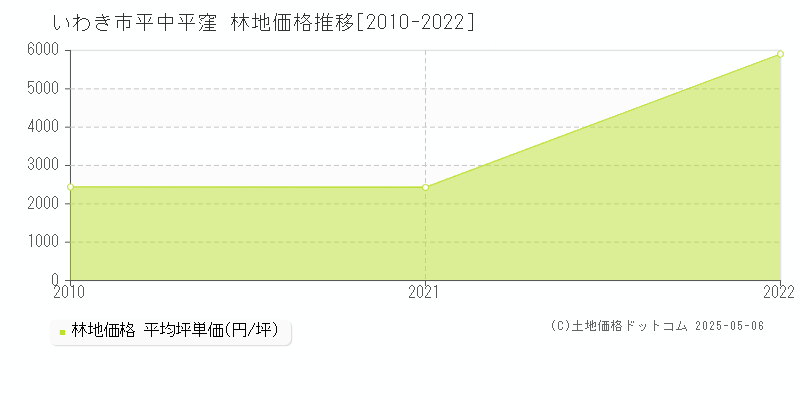 平中平窪(いわき市)の林地価格推移グラフ(坪単価)[2010-2022年]