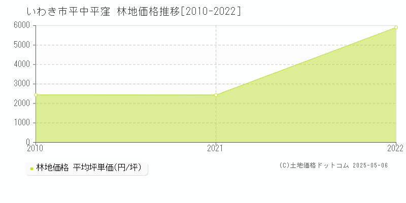 いわき市平中平窪の林地価格推移グラフ 