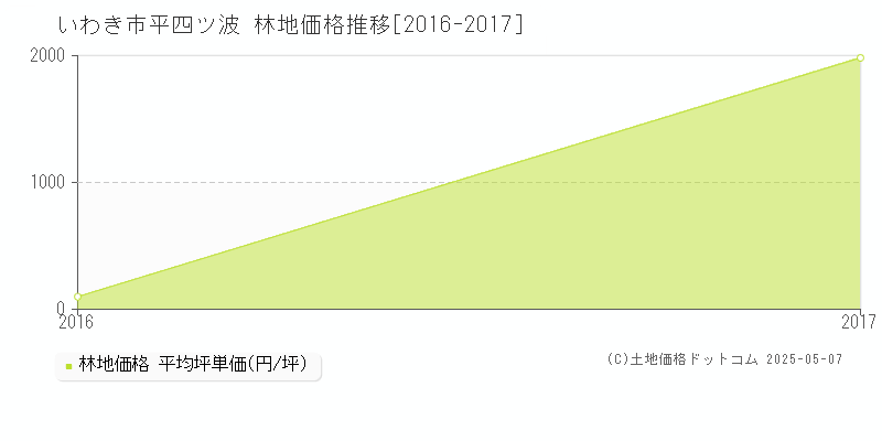 平四ツ波(いわき市)の林地価格推移グラフ(坪単価)[2016-2017年]