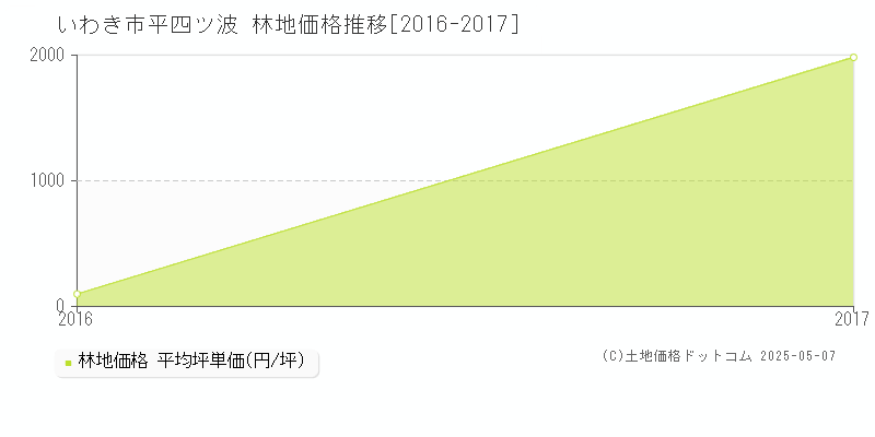 いわき市平四ツ波の林地価格推移グラフ 