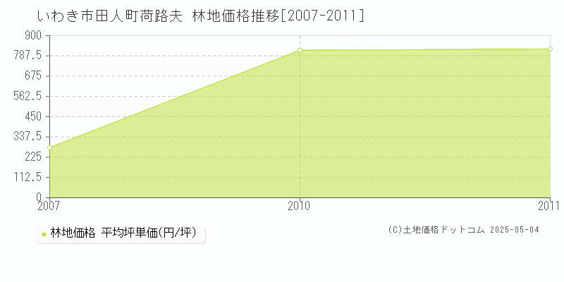 田人町荷路夫(いわき市)の林地価格推移グラフ(坪単価)[2007-2011年]