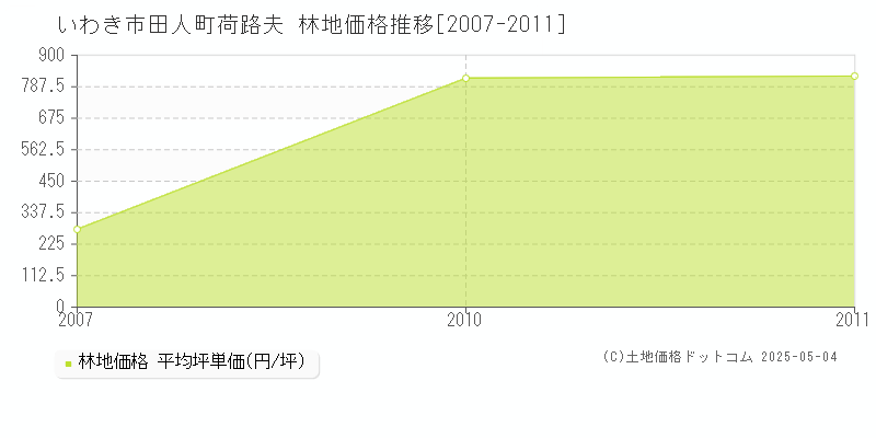 いわき市田人町荷路夫の林地価格推移グラフ 